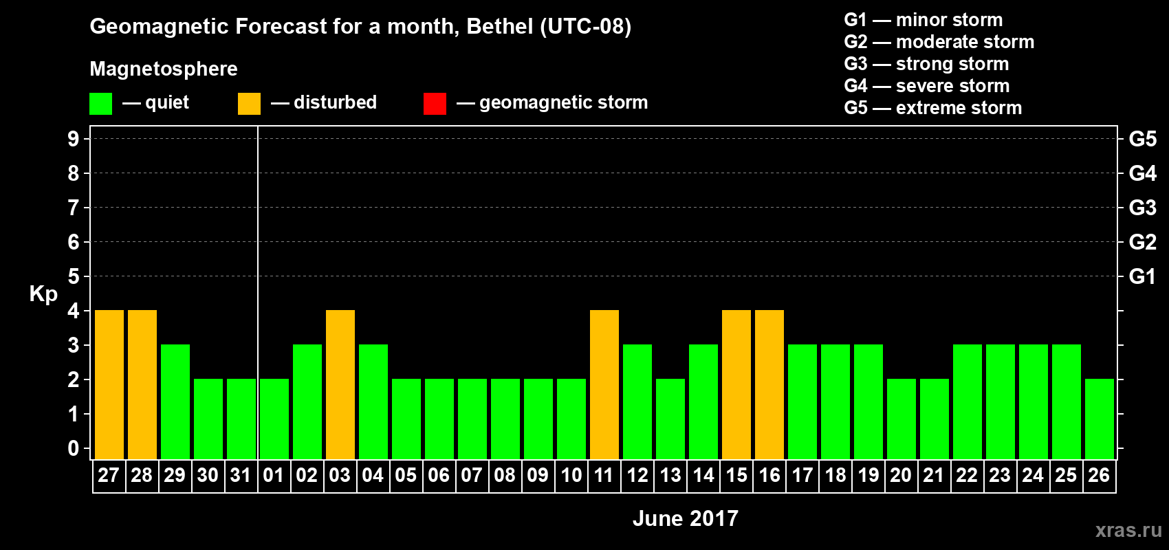 Forecast of the daily maximal value of geomagnetic index Kp for <b>1 month</b> (31 days) <b>from May 27, 2017 to Jun 26, 2017</b>