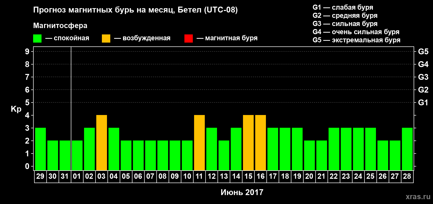 Прогноз максимального суточного геомагнитного индекса Kp на <b>1 месяц</b> (31 день) <b>с 29 мая по 28 июня 2017 г</b>