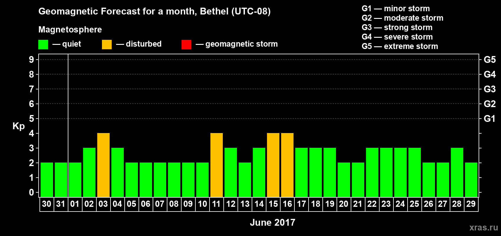 Forecast of the daily maximal value of geomagnetic index Kp for <b>1 month</b> (31 days) <b>from May 30, 2017 to Jun 29, 2017</b>