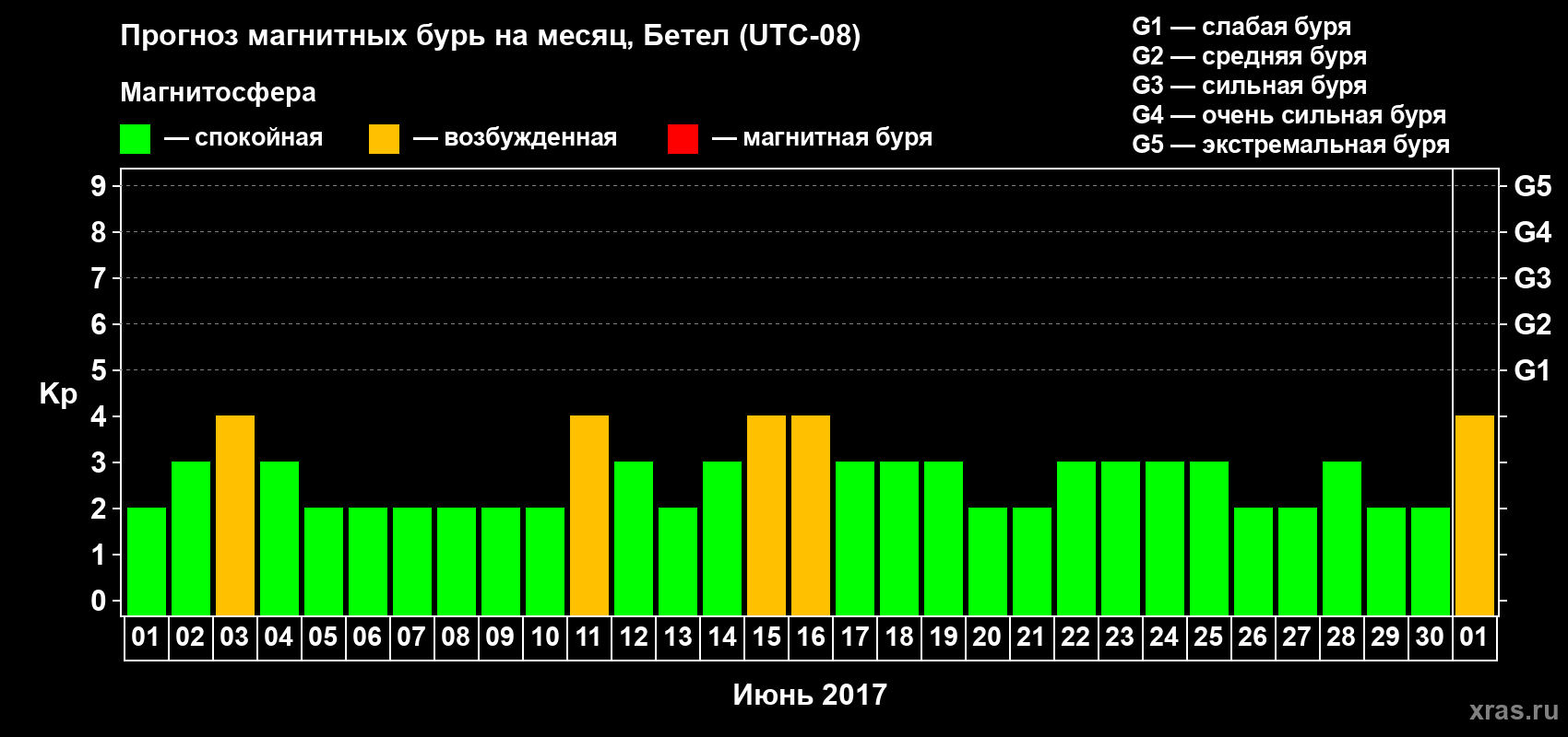 Прогноз максимального суточного геомагнитного индекса Kp на <b>1 месяц</b> (31 день) <b>с 01 июня по 01 июля 2017 г</b>
