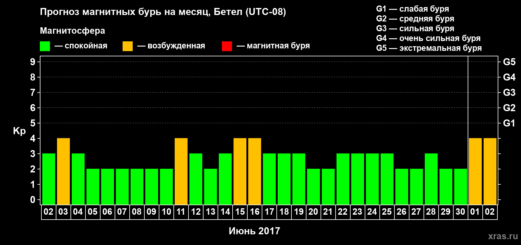 Прогноз максимального суточного геомагнитного индекса Kp на <b>1 месяц</b> (31 день) <b>с 02 июня по 02 июля 2017 г</b>