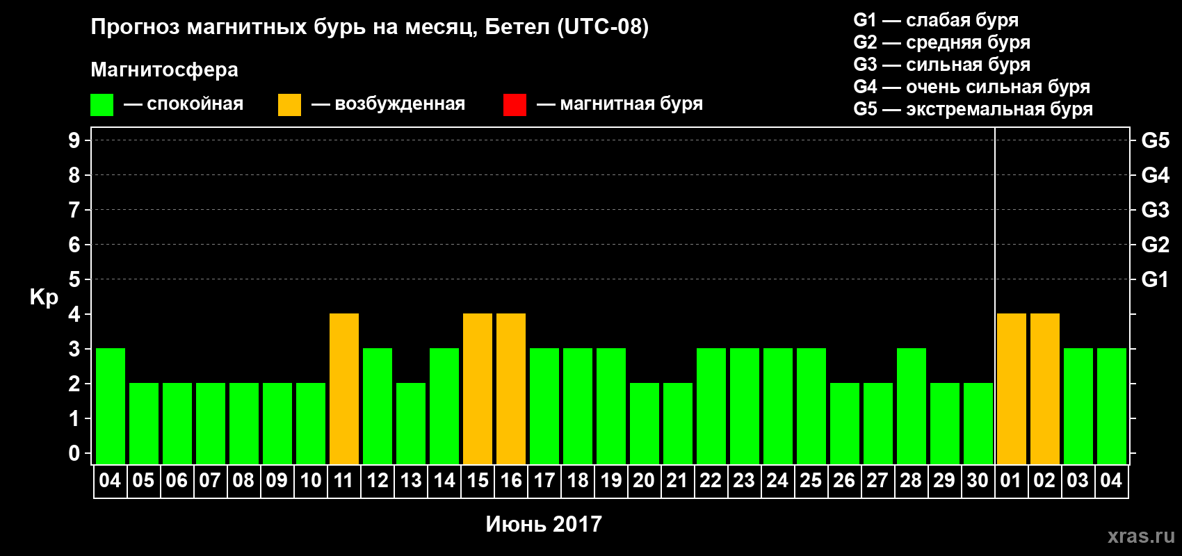 Прогноз максимального суточного геомагнитного индекса Kp на <b>1 месяц</b> (31 день) <b>с 04 июня по 04 июля 2017 г</b>