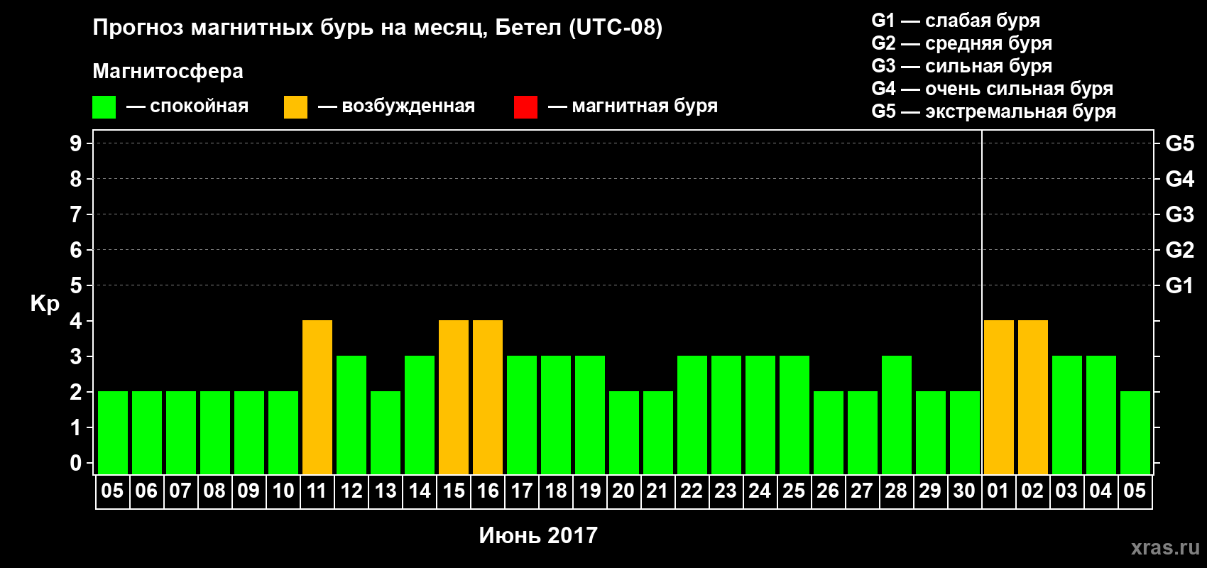 Прогноз максимального суточного геомагнитного индекса Kp на <b>1 месяц</b> (31 день) <b>с 05 июня по 05 июля 2017 г</b>