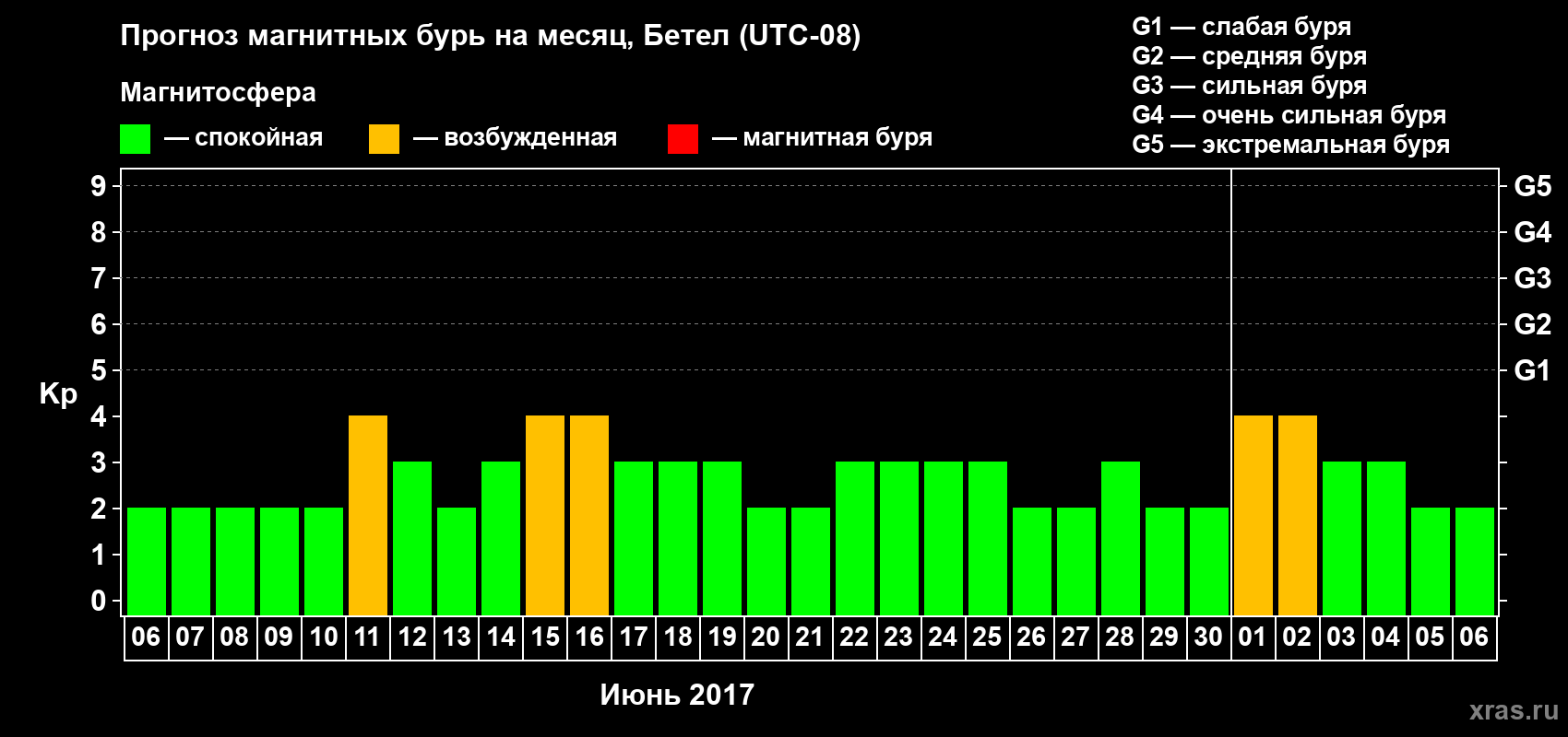 Прогноз максимального суточного геомагнитного индекса Kp на <b>1 месяц</b> (31 день) <b>с 06 июня по 06 июля 2017 г</b>