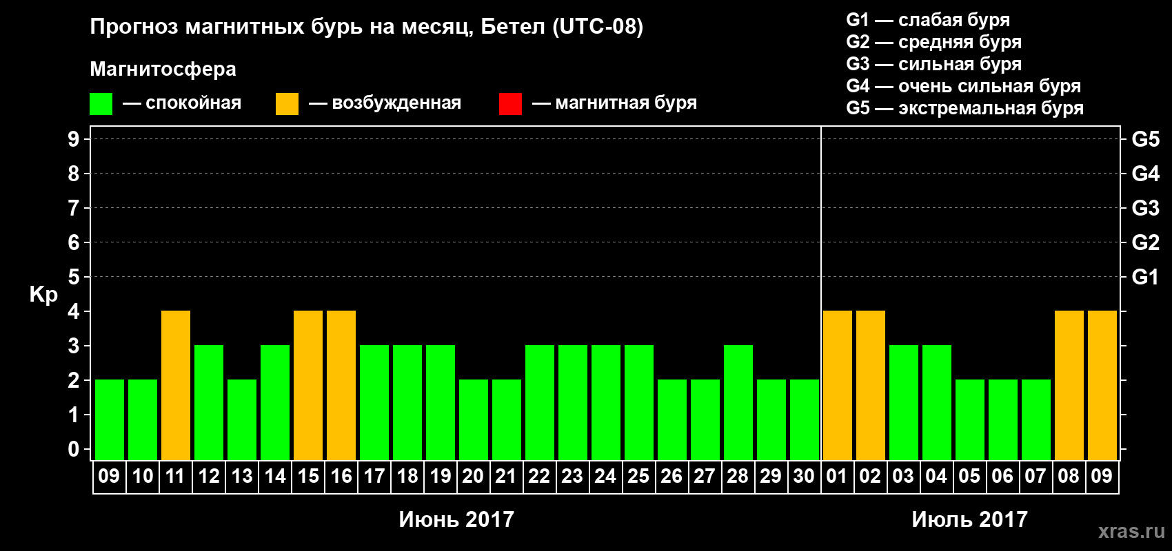 Прогноз максимального суточного геомагнитного индекса Kp на <b>1 месяц</b> (31 день) <b>с 09 июня по 09 июля 2017 г</b>