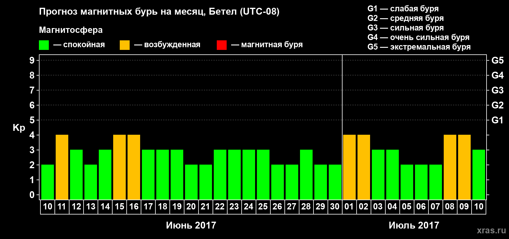 Прогноз максимального суточного геомагнитного индекса Kp на <b>1 месяц</b> (31 день) <b>с 10 июня по 10 июля 2017 г</b>