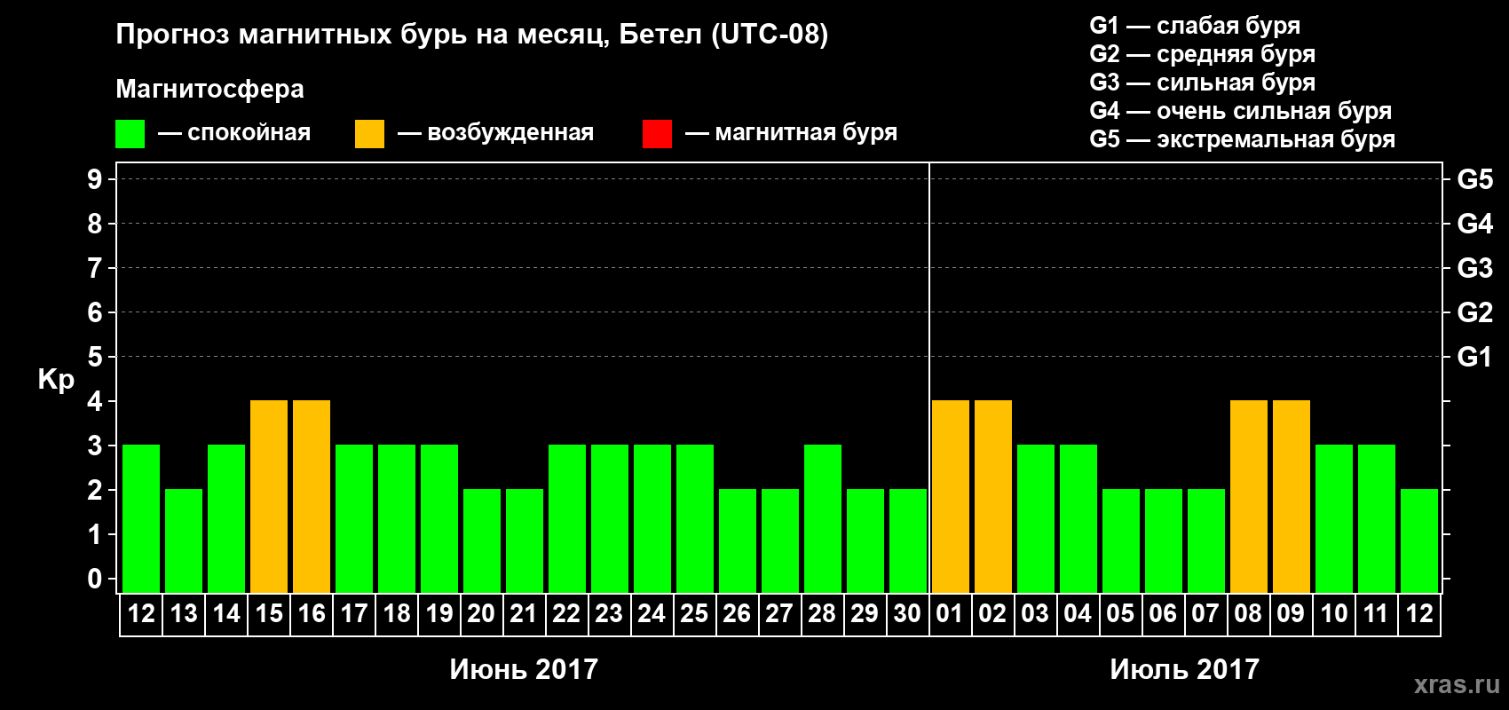 Прогноз максимального суточного геомагнитного индекса Kp на <b>1 месяц</b> (31 день) <b>с 12 июня по 12 июля 2017 г</b>