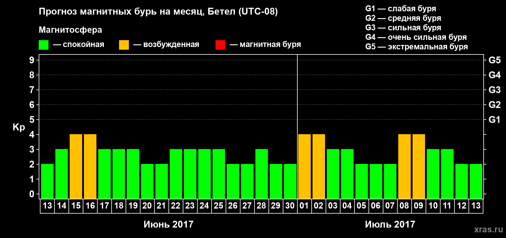 Прогноз максимального суточного геомагнитного индекса Kp на <b>1 месяц</b> (31 день) <b>с 13 июня по 13 июля 2017 г</b>