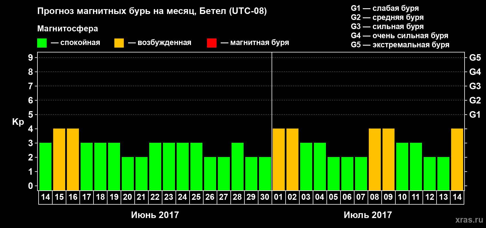 Прогноз максимального суточного геомагнитного индекса Kp на <b>1 месяц</b> (31 день) <b>с 14 июня по 14 июля 2017 г</b>
