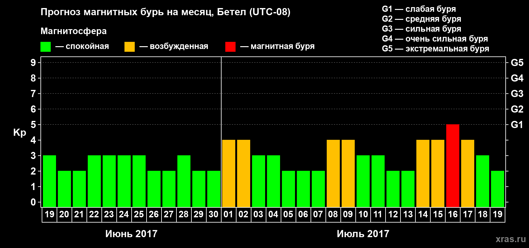 Прогноз максимального суточного геомагнитного индекса Kp на <b>1 месяц</b> (31 день) <b>с 19 июня по 19 июля 2017 г</b>