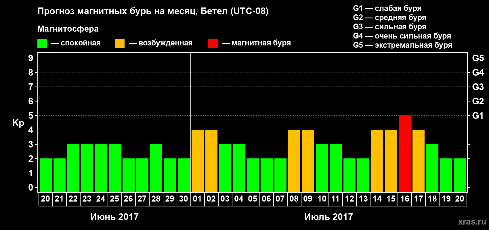 Прогноз максимального суточного геомагнитного индекса Kp на <b>1 месяц</b> (31 день) <b>с 20 июня по 20 июля 2017 г</b>