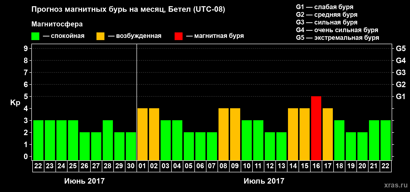 Прогноз максимального суточного геомагнитного индекса Kp на <b>1 месяц</b> (31 день) <b>с 22 июня по 22 июля 2017 г</b>