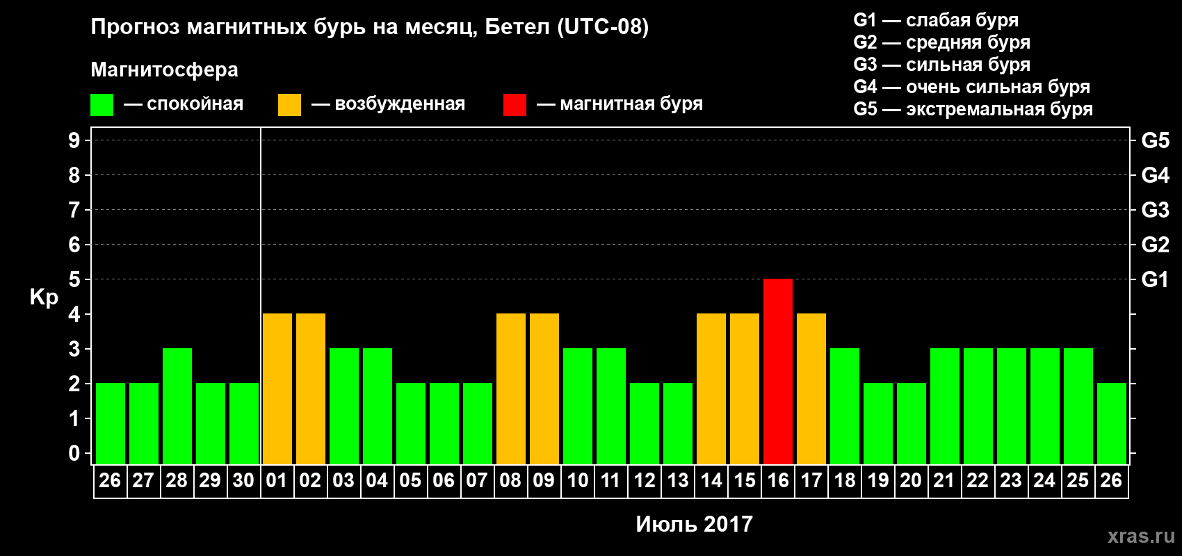 Прогноз максимального суточного геомагнитного индекса Kp на <b>1 месяц</b> (31 день) <b>с 26 июня по 26 июля 2017 г</b>