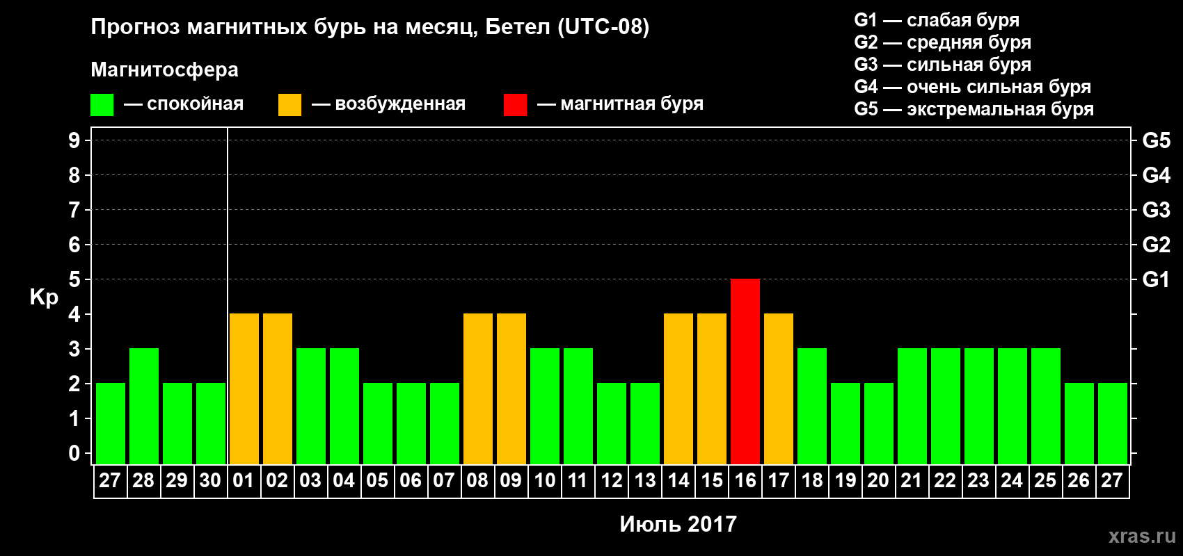 Прогноз максимального суточного геомагнитного индекса Kp на <b>1 месяц</b> (31 день) <b>с 27 июня по 27 июля 2017 г</b>