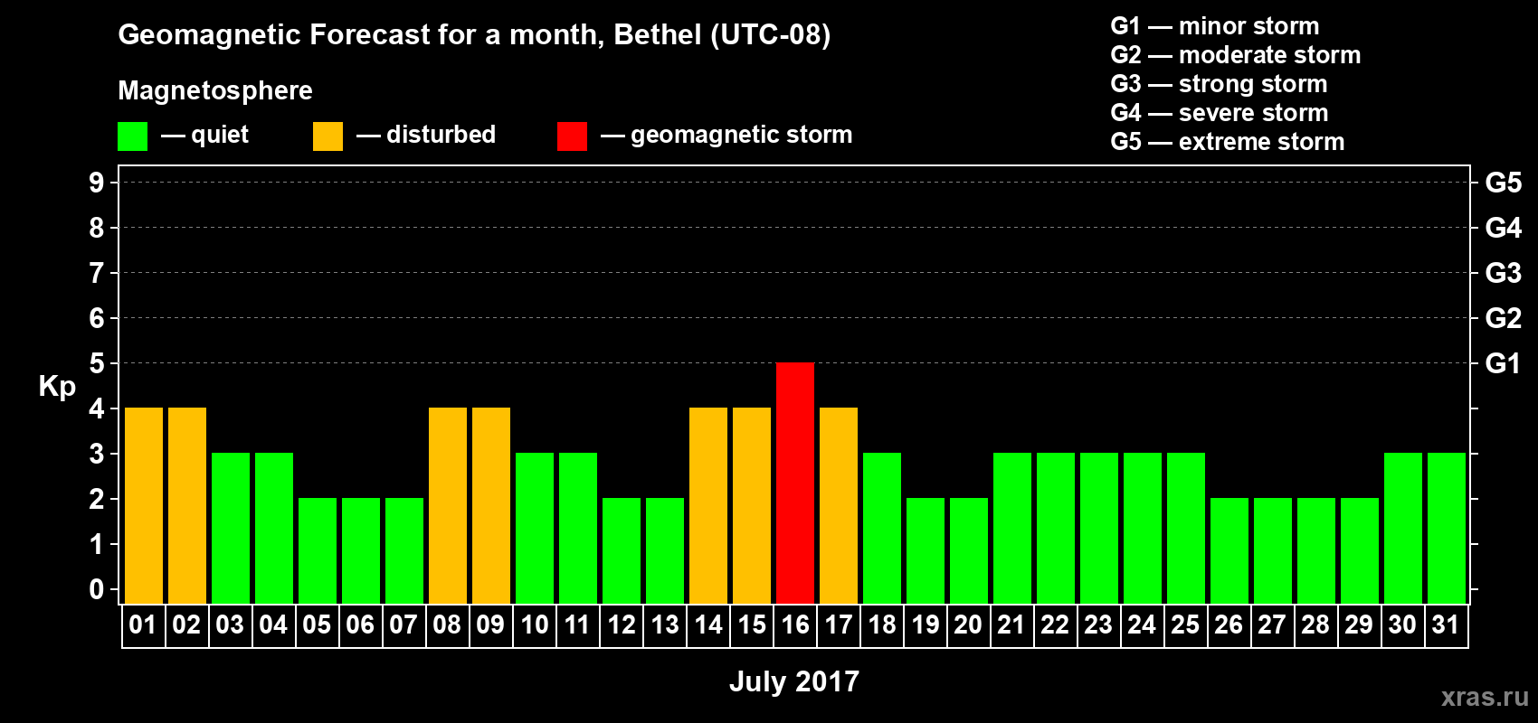 Forecast of the daily maximal value of geomagnetic index Kp for <b>1 month</b> (31 days) <b>from Jul 01, 2017 to Jul 31, 2017</b>