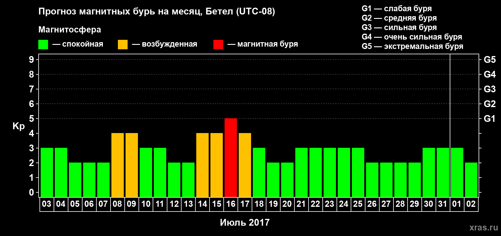 Прогноз максимального суточного геомагнитного индекса Kp на <b>1 месяц</b> (31 день) <b>с 03 июля по 02 августа 2017 г</b>