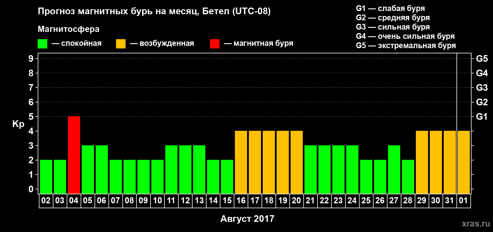Прогноз максимального суточного геомагнитного индекса Kp на <b>1 месяц</b> (31 день) <b>с 02 августа по 01 сентября 2017 г</b>