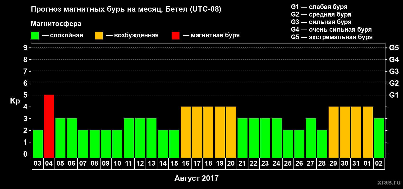 Прогноз максимального суточного геомагнитного индекса Kp на <b>1 месяц</b> (31 день) <b>с 03 августа по 02 сентября 2017 г</b>
