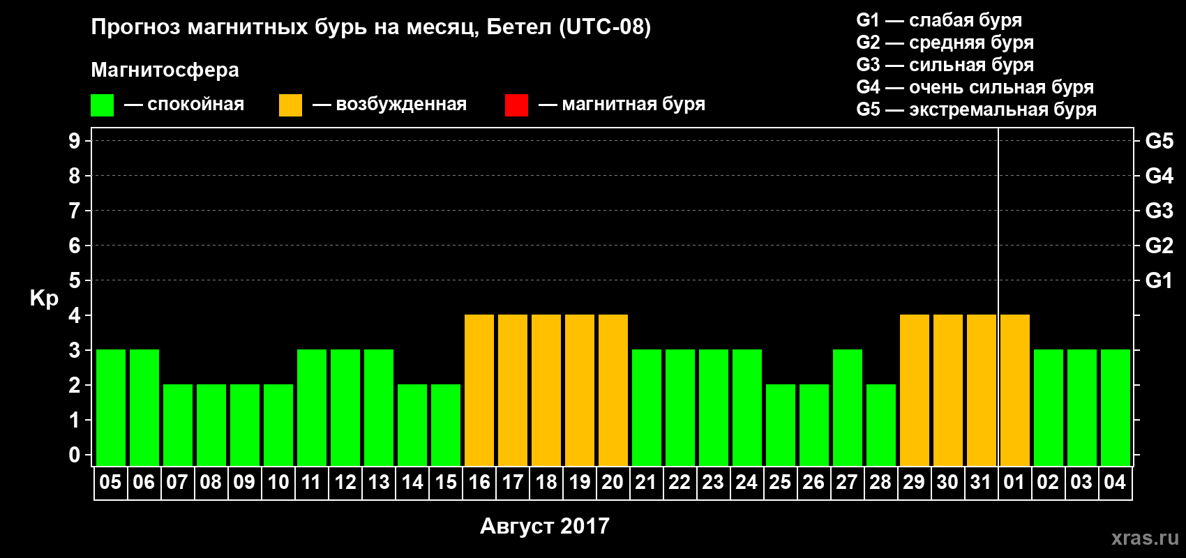 Прогноз максимального суточного геомагнитного индекса Kp на <b>1 месяц</b> (31 день) <b>с 05 августа по 04 сентября 2017 г</b>