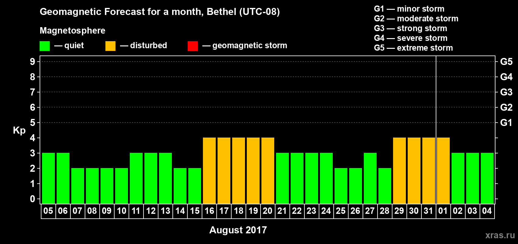 Forecast of the daily maximal value of geomagnetic index Kp for <b>1 month</b> (31 days) <b>from Aug 05, 2017 to Sep 04, 2017</b>