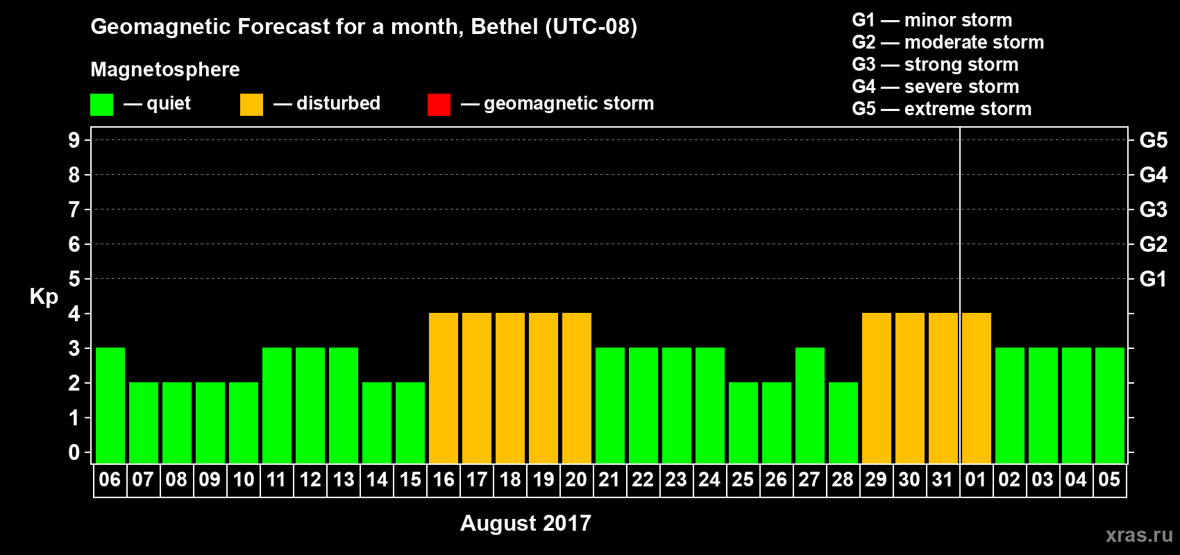 Forecast of the daily maximal value of geomagnetic index Kp for <b>1 month</b> (31 days) <b>from Aug 06, 2017 to Sep 05, 2017</b>