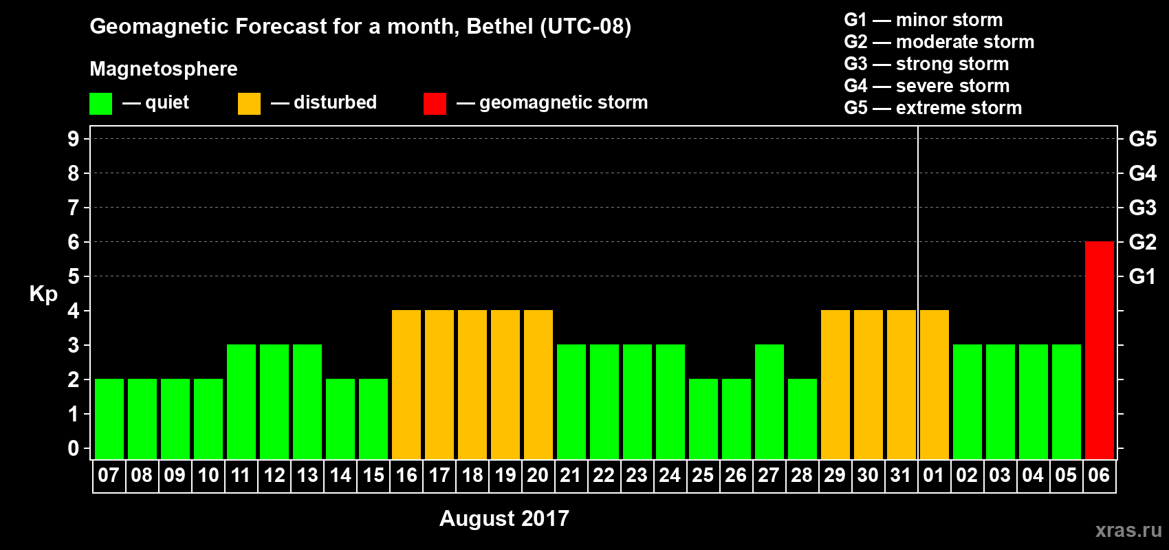 Forecast of the daily maximal value of geomagnetic index Kp for <b>1 month</b> (31 days) <b>from Aug 07, 2017 to Sep 06, 2017</b>