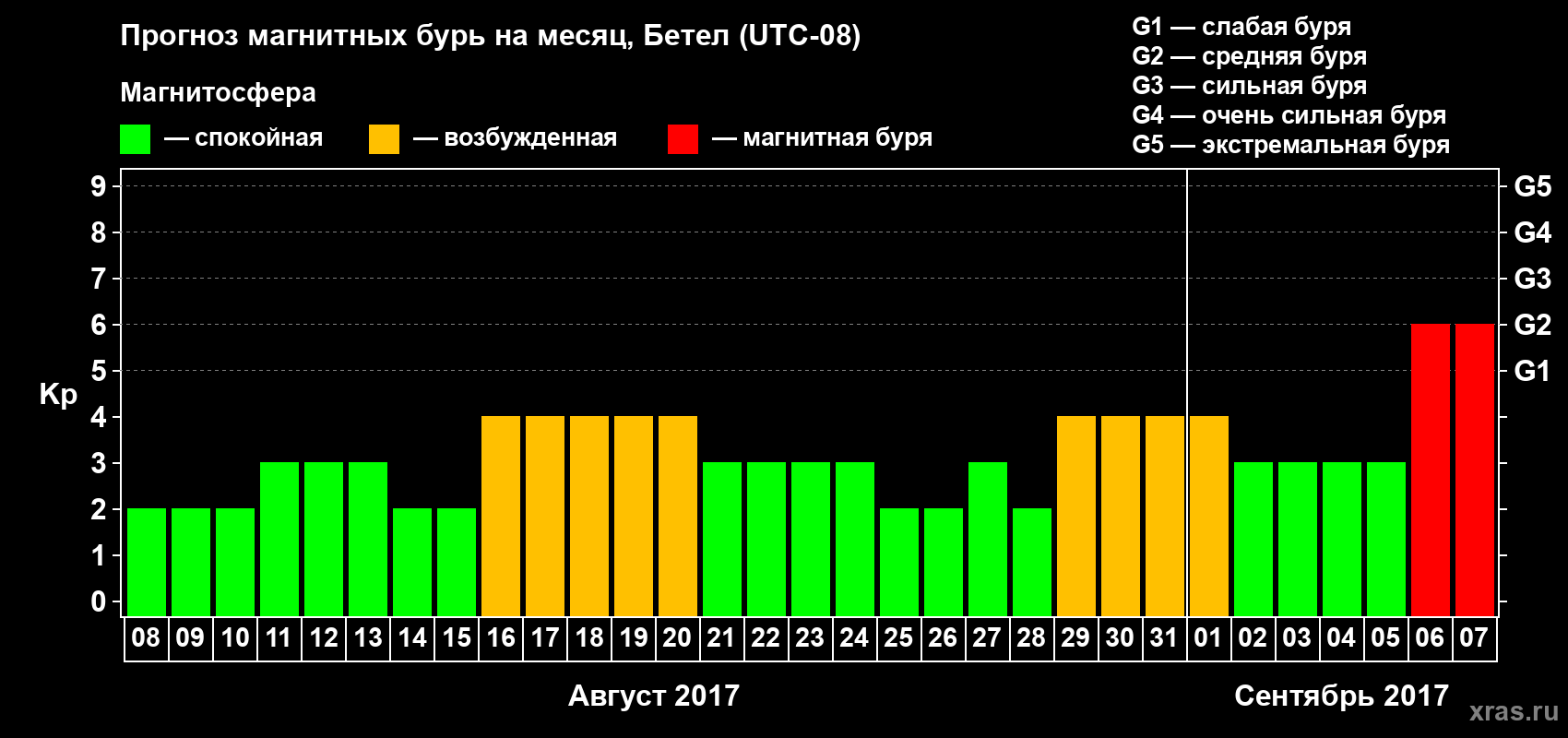 Прогноз максимального суточного геомагнитного индекса Kp на <b>1 месяц</b> (31 день) <b>с 08 августа по 07 сентября 2017 г</b>