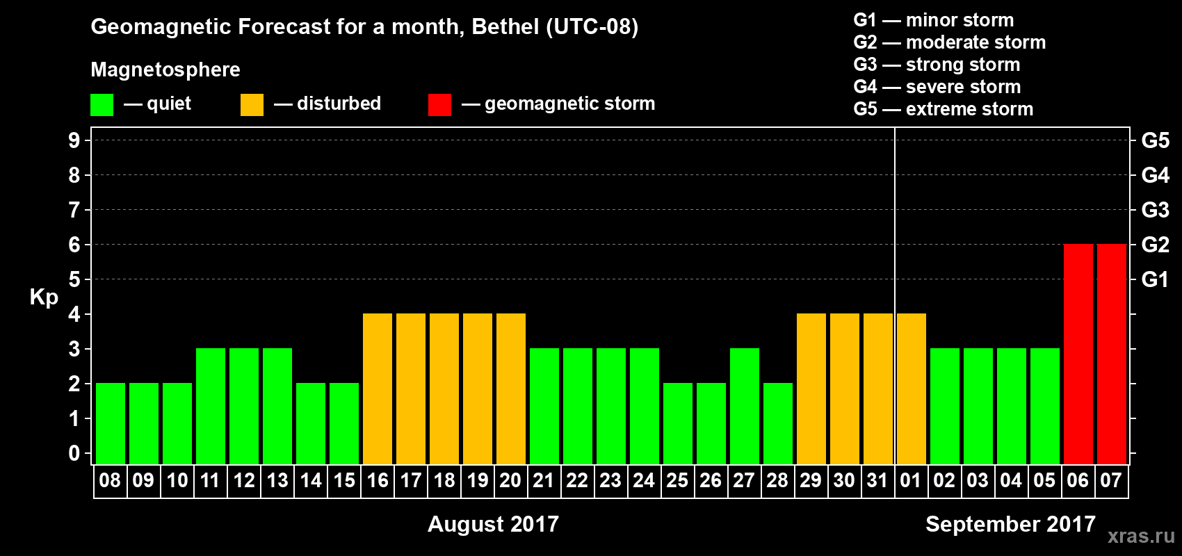 Forecast of the daily maximal value of geomagnetic index Kp for <b>1 month</b> (31 days) <b>from Aug 08, 2017 to Sep 07, 2017</b>