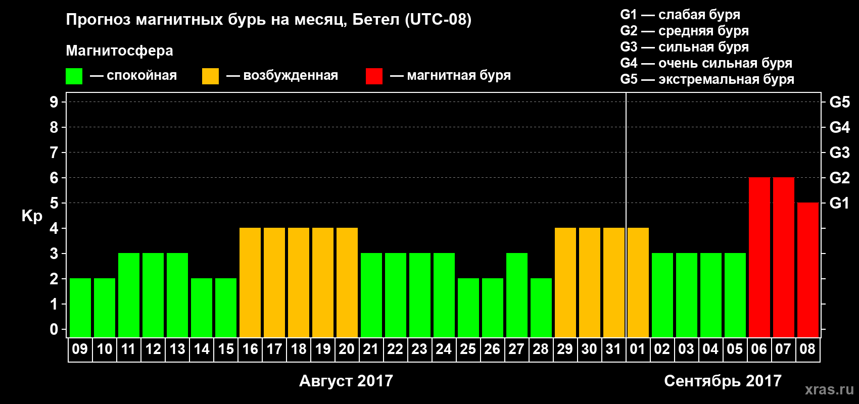 Прогноз максимального суточного геомагнитного индекса Kp на <b>1 месяц</b> (31 день) <b>с 09 августа по 08 сентября 2017 г</b>