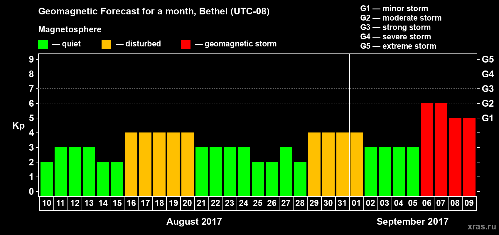 Forecast of the daily maximal value of geomagnetic index Kp for <b>1 month</b> (31 days) <b>from Aug 10, 2017 to Sep 09, 2017</b>