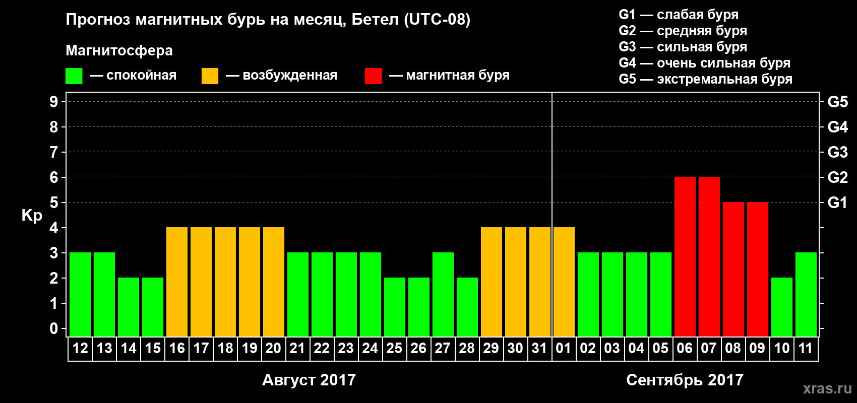Прогноз максимального суточного геомагнитного индекса Kp на <b>1 месяц</b> (31 день) <b>с 12 августа по 11 сентября 2017 г</b>