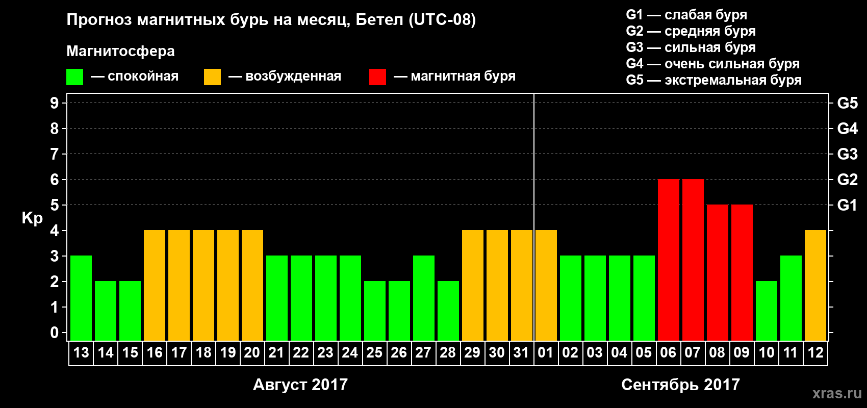 Прогноз максимального суточного геомагнитного индекса Kp на <b>1 месяц</b> (31 день) <b>с 13 августа по 12 сентября 2017 г</b>