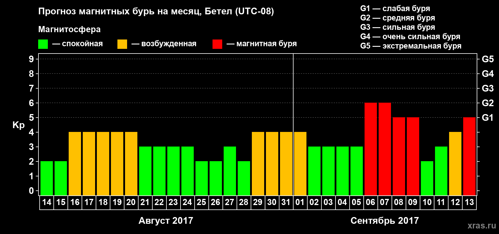 Прогноз максимального суточного геомагнитного индекса Kp на <b>1 месяц</b> (31 день) <b>с 14 августа по 13 сентября 2017 г</b>