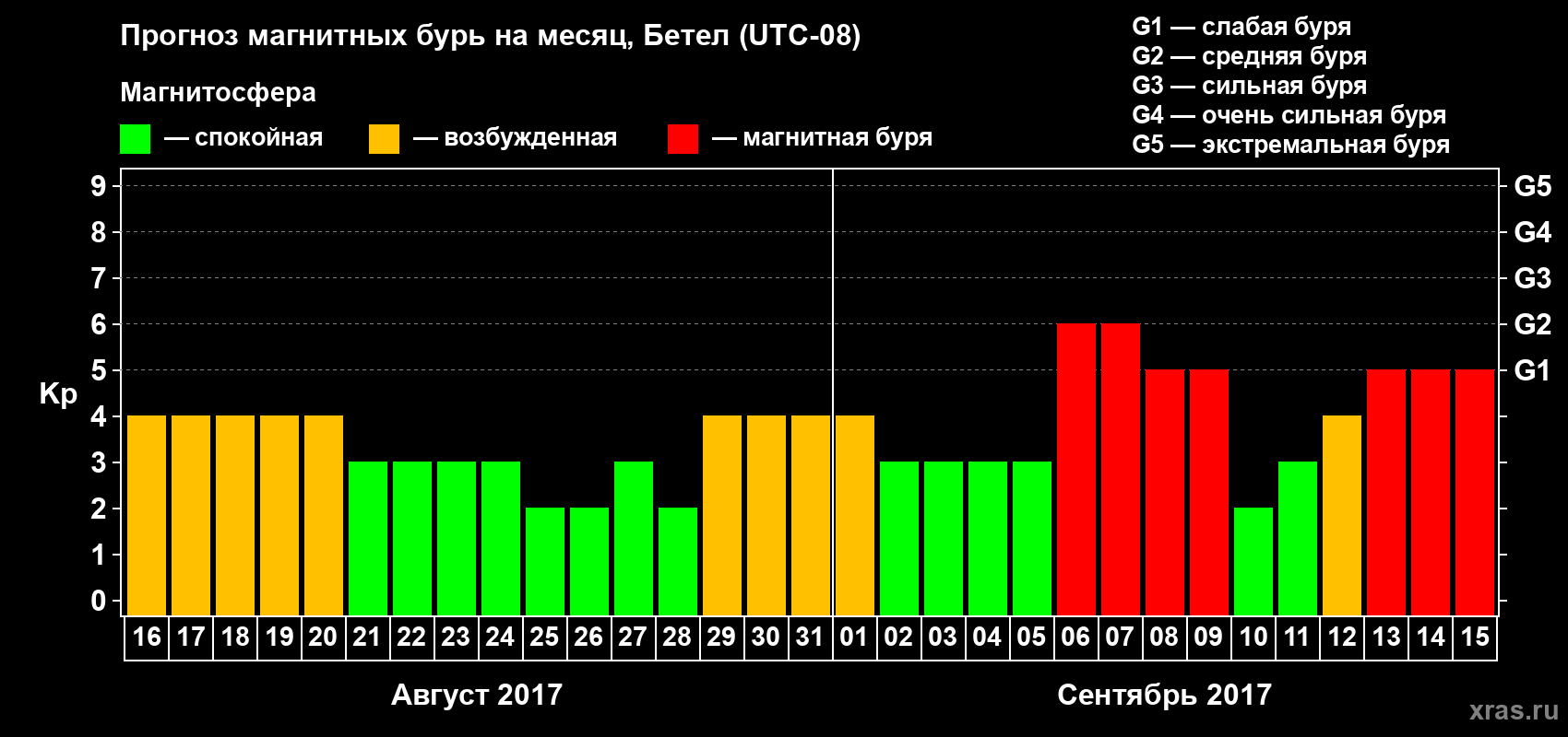Прогноз максимального суточного геомагнитного индекса Kp на <b>1 месяц</b> (31 день) <b>с 16 августа по 15 сентября 2017 г</b>