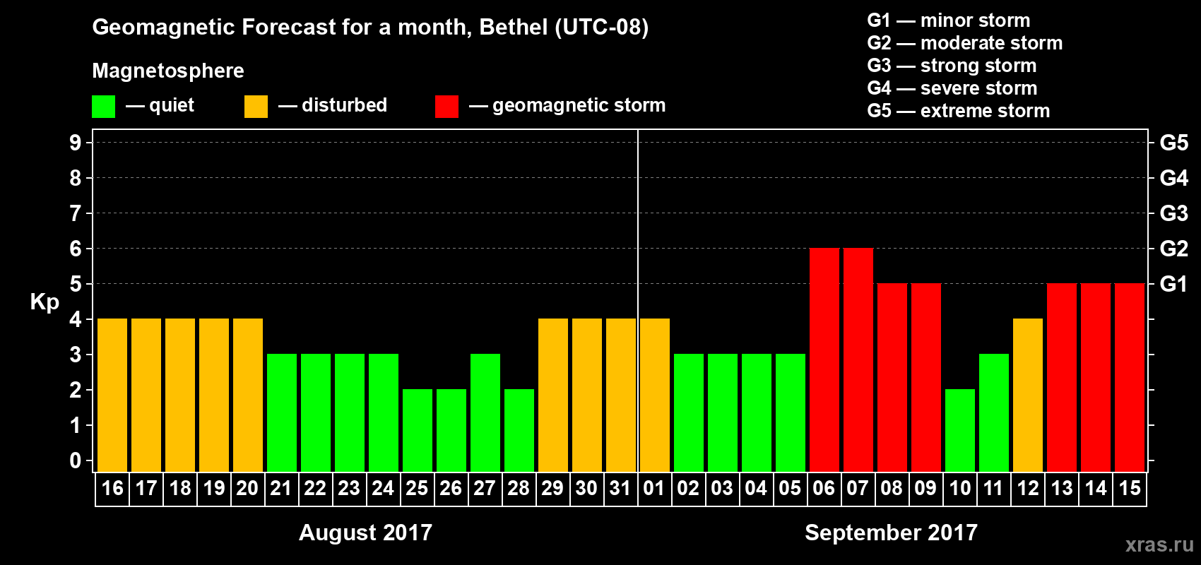 Forecast of the daily maximal value of geomagnetic index Kp for <b>1 month</b> (31 days) <b>from Aug 16, 2017 to Sep 15, 2017</b>