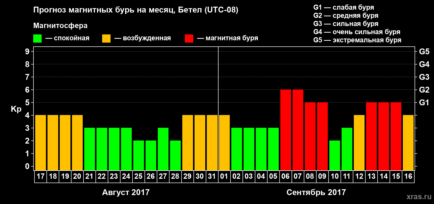 Прогноз максимального суточного геомагнитного индекса Kp на <b>1 месяц</b> (31 день) <b>с 17 августа по 16 сентября 2017 г</b>