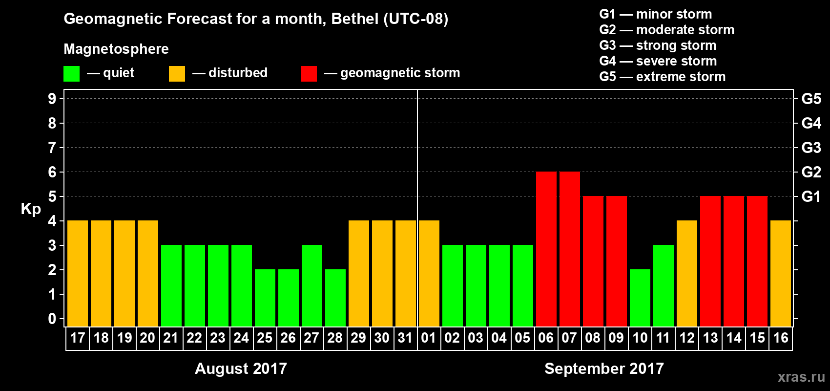 Forecast of the daily maximal value of geomagnetic index Kp for <b>1 month</b> (31 days) <b>from Aug 17, 2017 to Sep 16, 2017</b>
