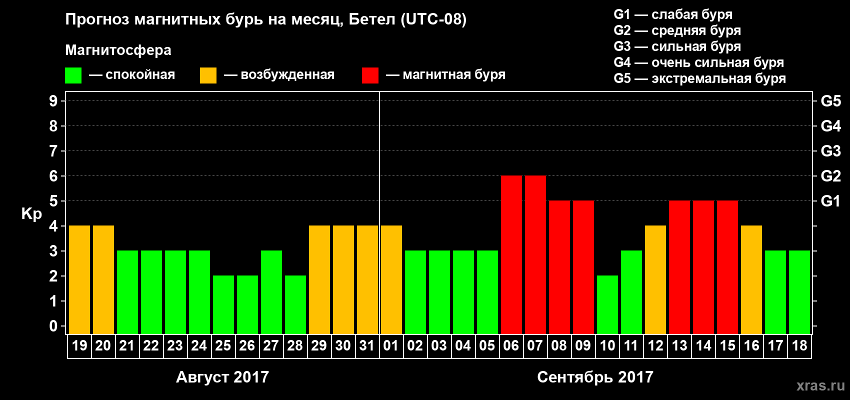Прогноз максимального суточного геомагнитного индекса Kp на <b>1 месяц</b> (31 день) <b>с 19 августа по 18 сентября 2017 г</b>