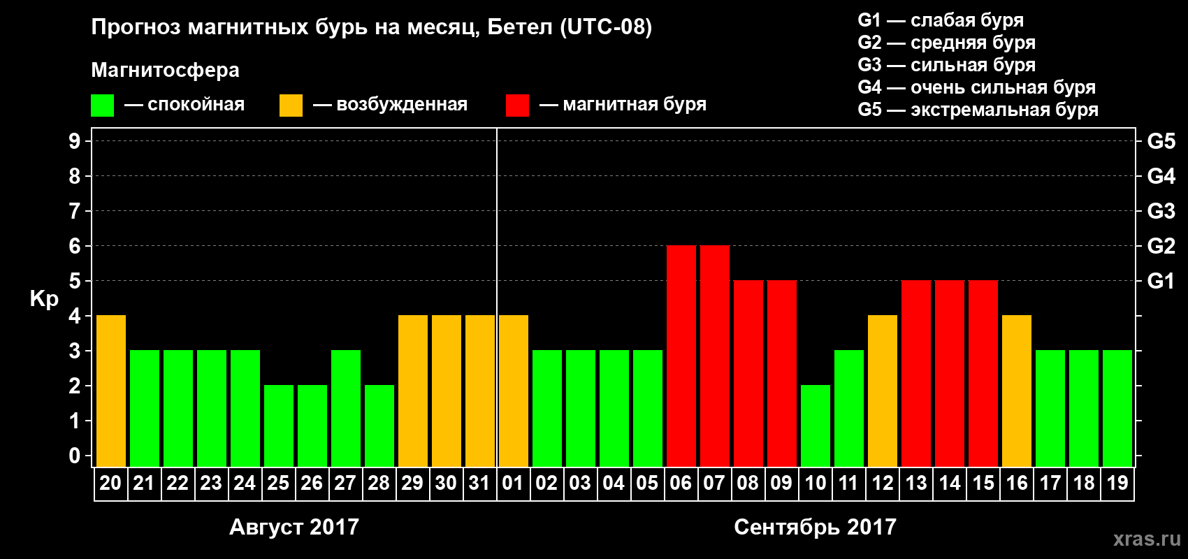 Прогноз максимального суточного геомагнитного индекса Kp на <b>1 месяц</b> (31 день) <b>с 20 августа по 19 сентября 2017 г</b>