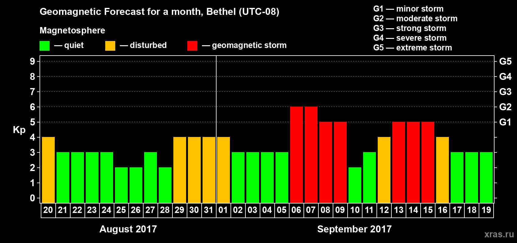 Forecast of the daily maximal value of geomagnetic index Kp for <b>1 month</b> (31 days) <b>from Aug 20, 2017 to Sep 19, 2017</b>