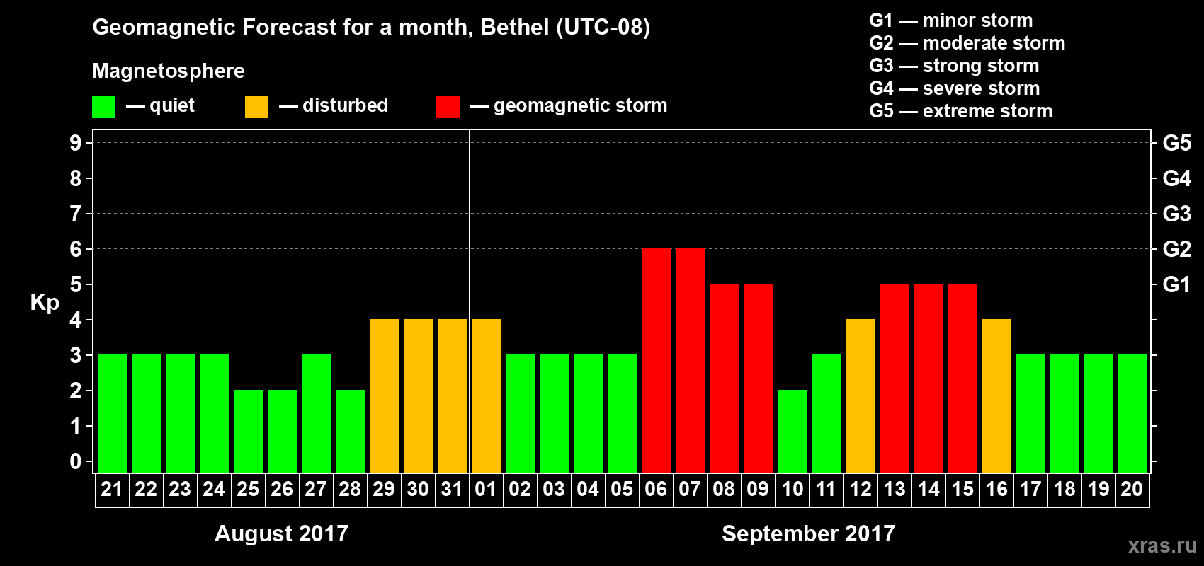 Forecast of the daily maximal value of geomagnetic index Kp for <b>1 month</b> (31 days) <b>from Aug 21, 2017 to Sep 20, 2017</b>
