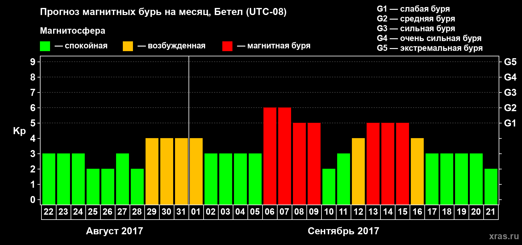 Прогноз максимального суточного геомагнитного индекса Kp на <b>1 месяц</b> (31 день) <b>с 22 августа по 21 сентября 2017 г</b>