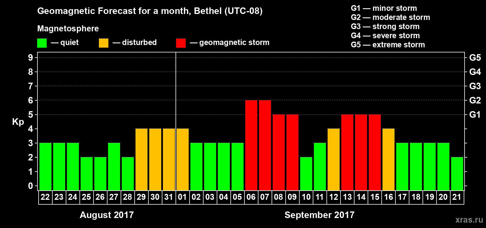 Forecast of the daily maximal value of geomagnetic index Kp for <b>1 month</b> (31 days) <b>from Aug 22, 2017 to Sep 21, 2017</b>
