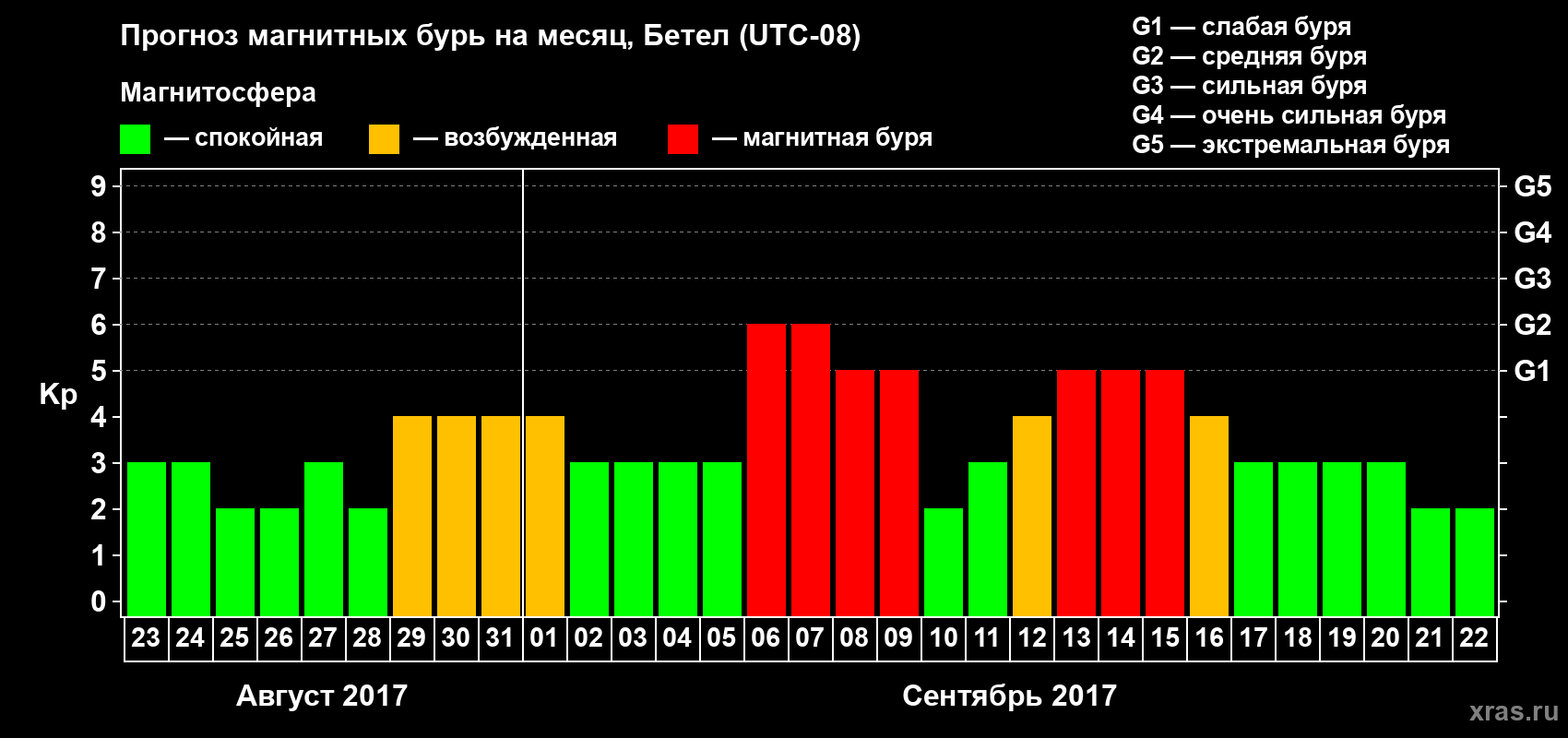 Прогноз максимального суточного геомагнитного индекса Kp на <b>1 месяц</b> (31 день) <b>с 23 августа по 22 сентября 2017 г</b>