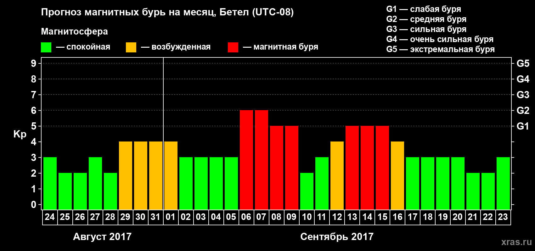 Прогноз максимального суточного геомагнитного индекса Kp на <b>1 месяц</b> (31 день) <b>с 24 августа по 23 сентября 2017 г</b>
