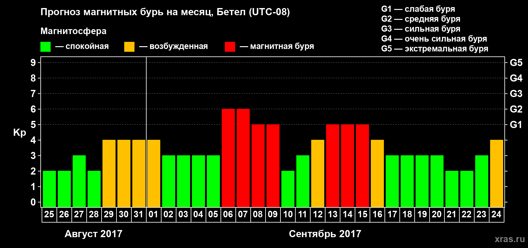 Прогноз максимального суточного геомагнитного индекса Kp на <b>1 месяц</b> (31 день) <b>с 25 августа по 24 сентября 2017 г</b>