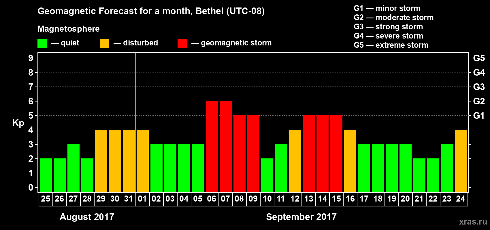 Forecast of the daily maximal value of geomagnetic index Kp for <b>1 month</b> (31 days) <b>from Aug 25, 2017 to Sep 24, 2017</b>