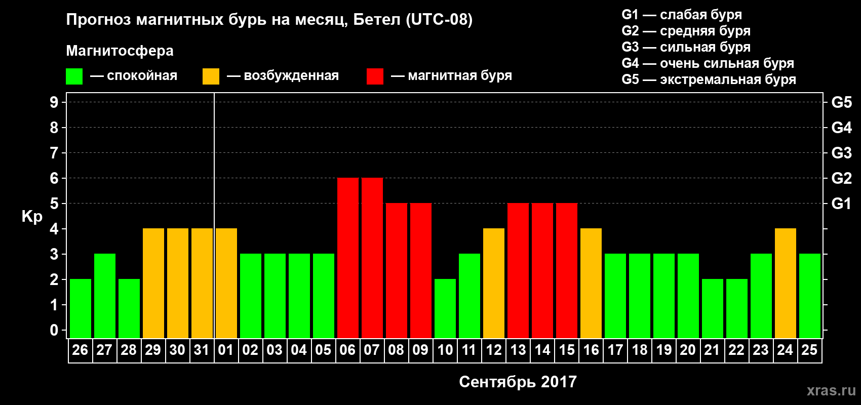 Прогноз максимального суточного геомагнитного индекса Kp на <b>1 месяц</b> (31 день) <b>с 26 августа по 25 сентября 2017 г</b>