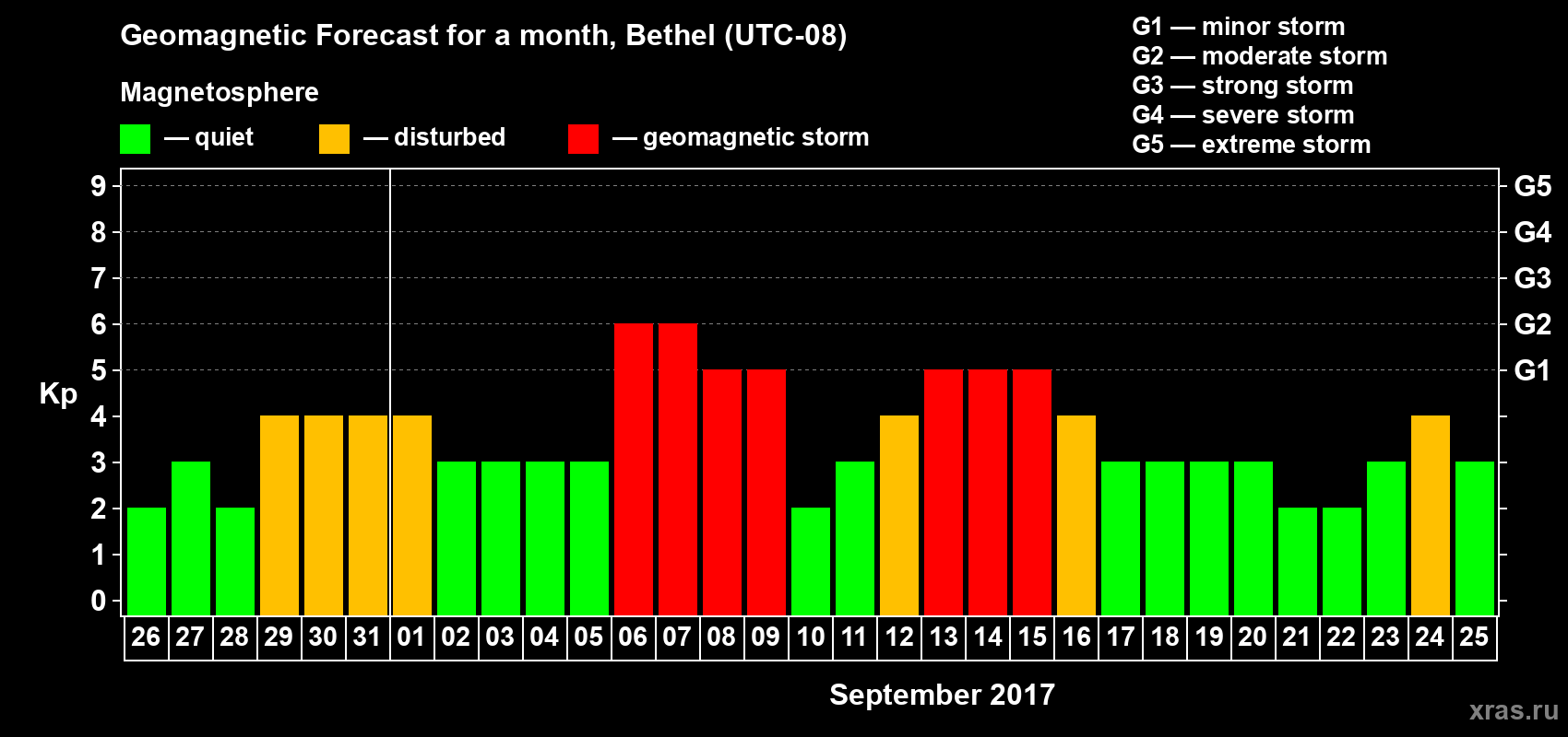 Forecast of the daily maximal value of geomagnetic index Kp for <b>1 month</b> (31 days) <b>from Aug 26, 2017 to Sep 25, 2017</b>