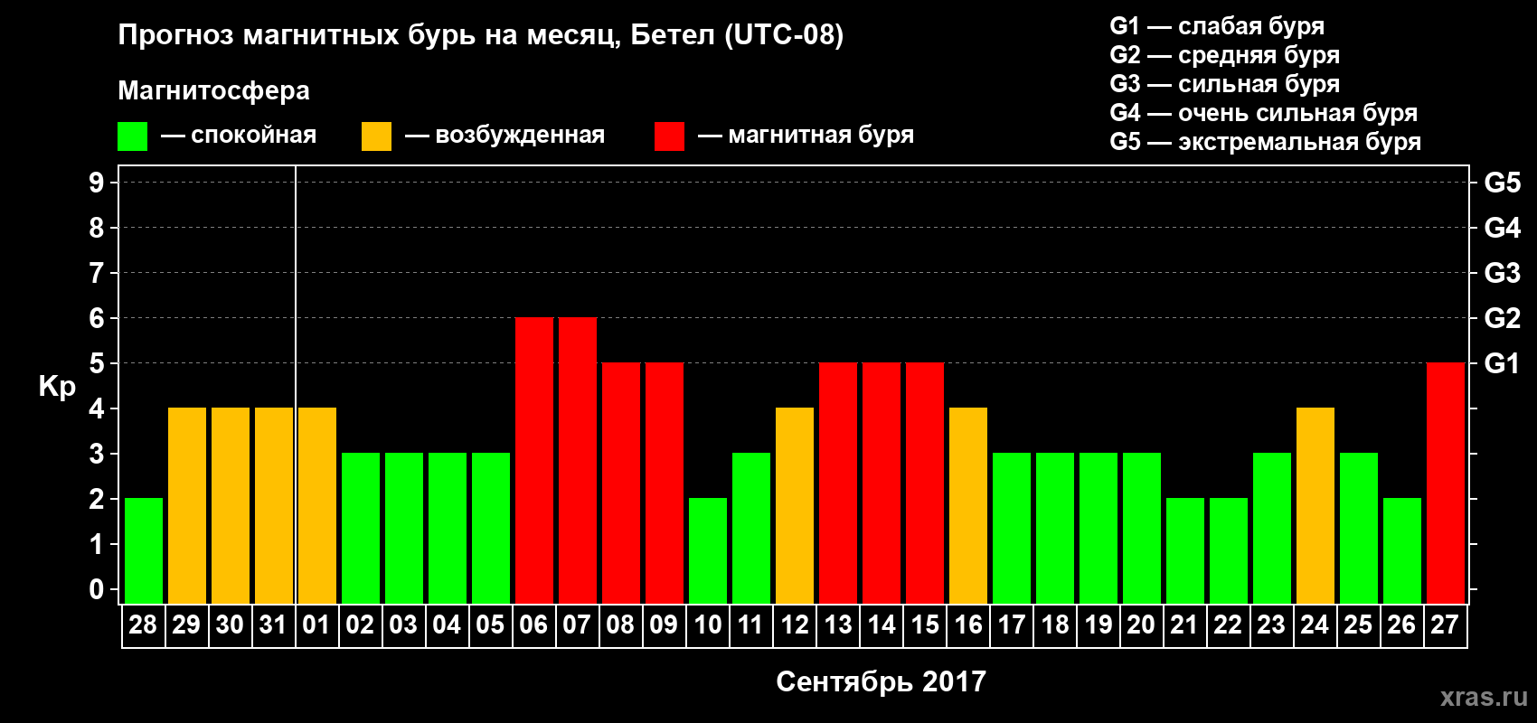 Прогноз максимального суточного геомагнитного индекса Kp на <b>1 месяц</b> (31 день) <b>с 28 августа по 27 сентября 2017 г</b>